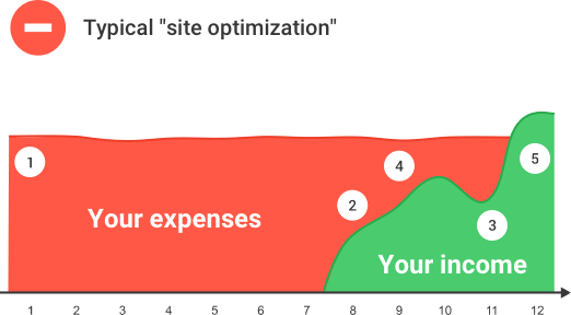 Typical site optimization